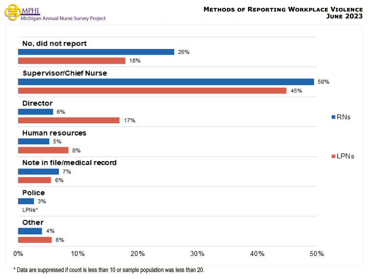 table depicting method of reporting for reporting workplace violence by age in 2023