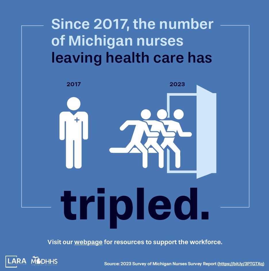 Since 2017, the number of Michigan nurses leaving healthcare has tripled